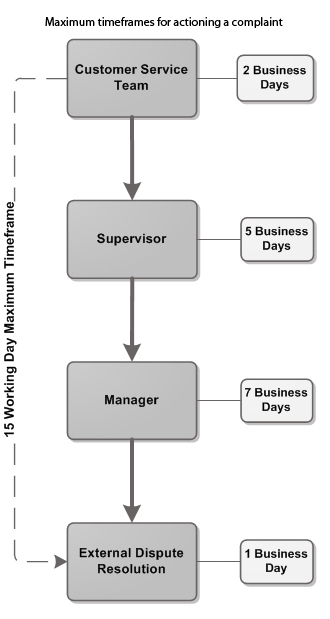 complaint flowchart