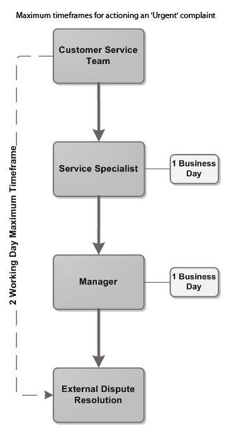 urgent complaint flowchart